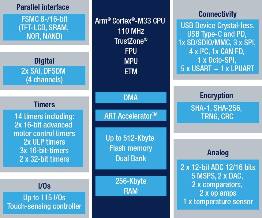 STMicroelectronics STM32 L5超低功耗MCU